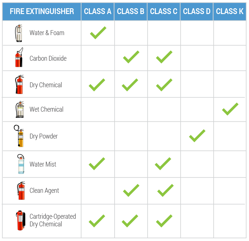 Fire Extinguisher Types And Uses Chart